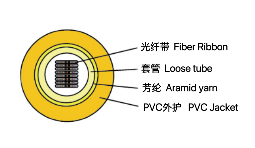 室內(nèi)光纖帶光纜(GJDFV /...
