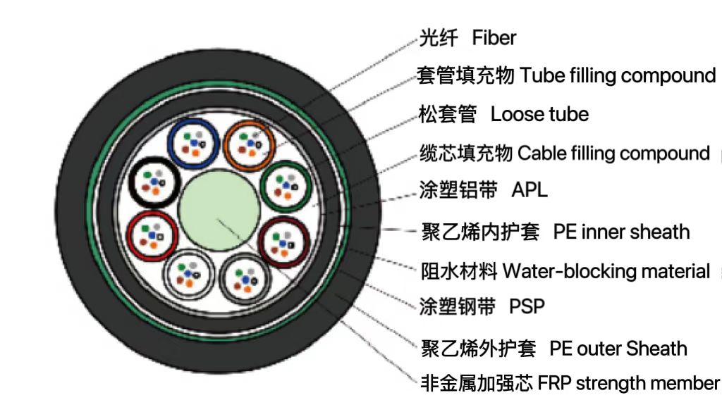 松套層絞式非金屬加強芯鎧裝光纜...