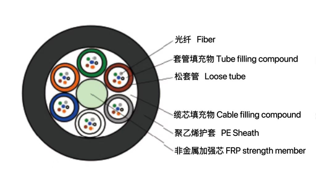 松套層絞式非金屬加強芯非鎧裝光...
