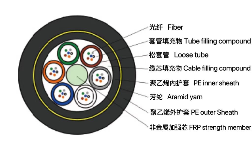 松套層絞式非金屬加強芯光纜 (GYFTY63)