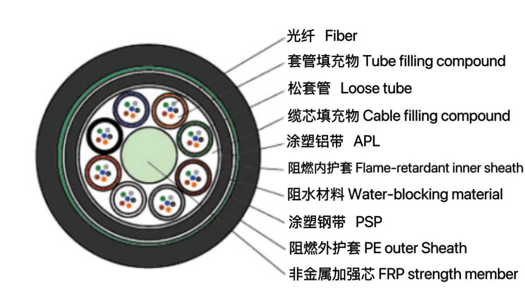松套層絞式非金屬加強芯鎧裝阻燃...