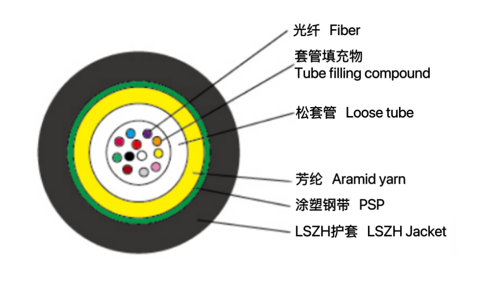 中心管式金屬應(yīng)急開槽光纜（GL...