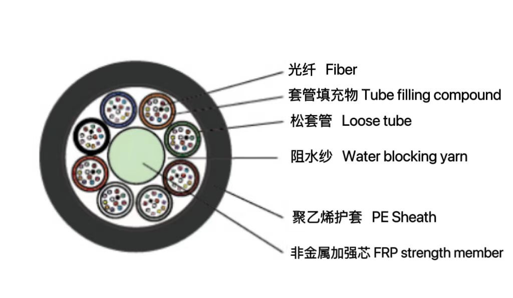 松套層絞式非金屬氣吹光纜（GCYFTY）