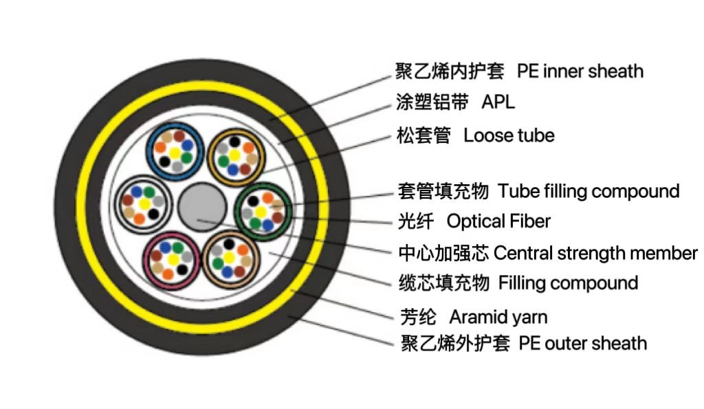 松套層絞式管道專(zhuān)用光纜（GPTCA63）