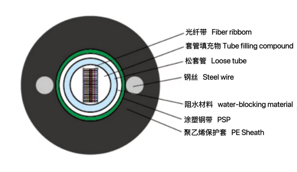中心管式輕鎧裝光纖帶光纜（GY...