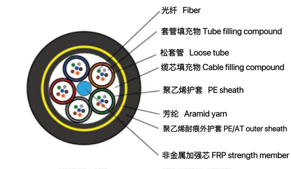 全介質(zhì)電力專用光纜（ADSS）