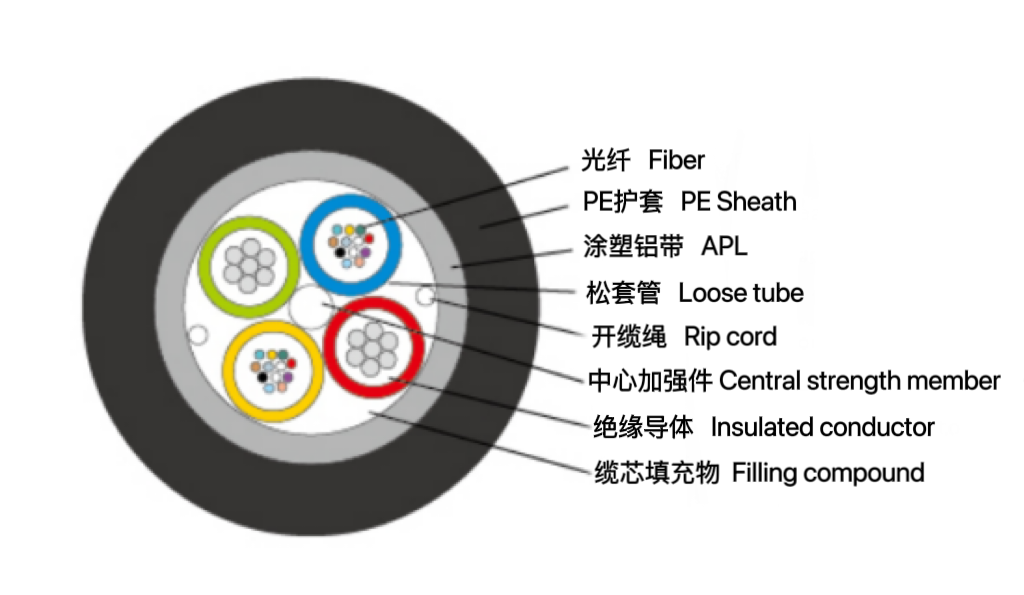 松套層絞式光電復合光纜（GDT...