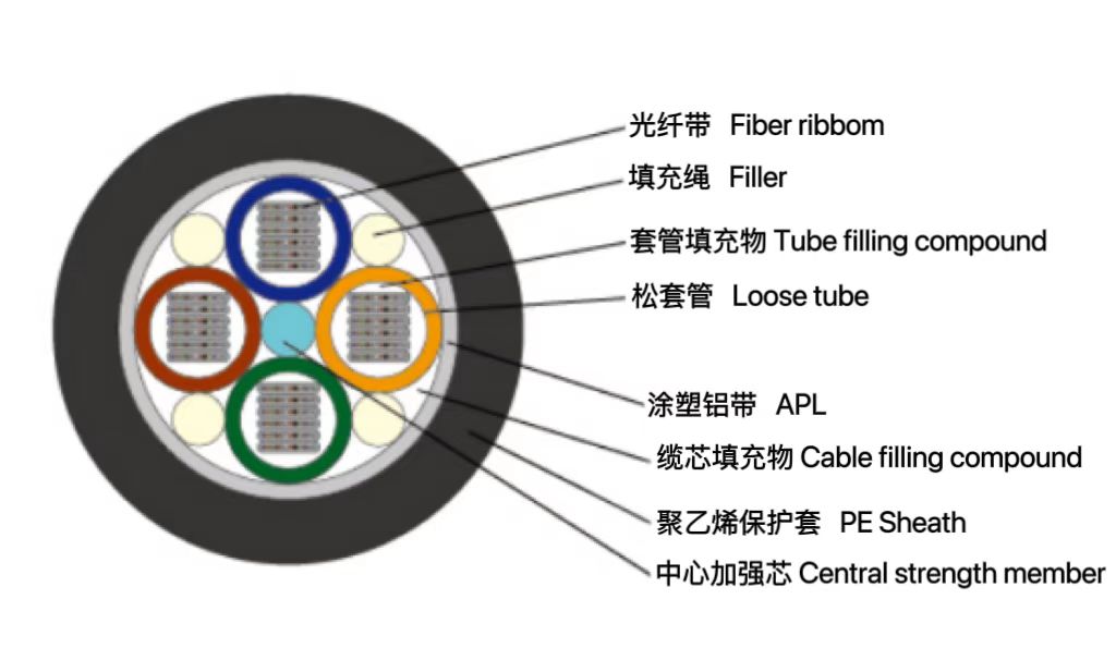 松套層絞式非鎧裝帶纖光纜（GY...