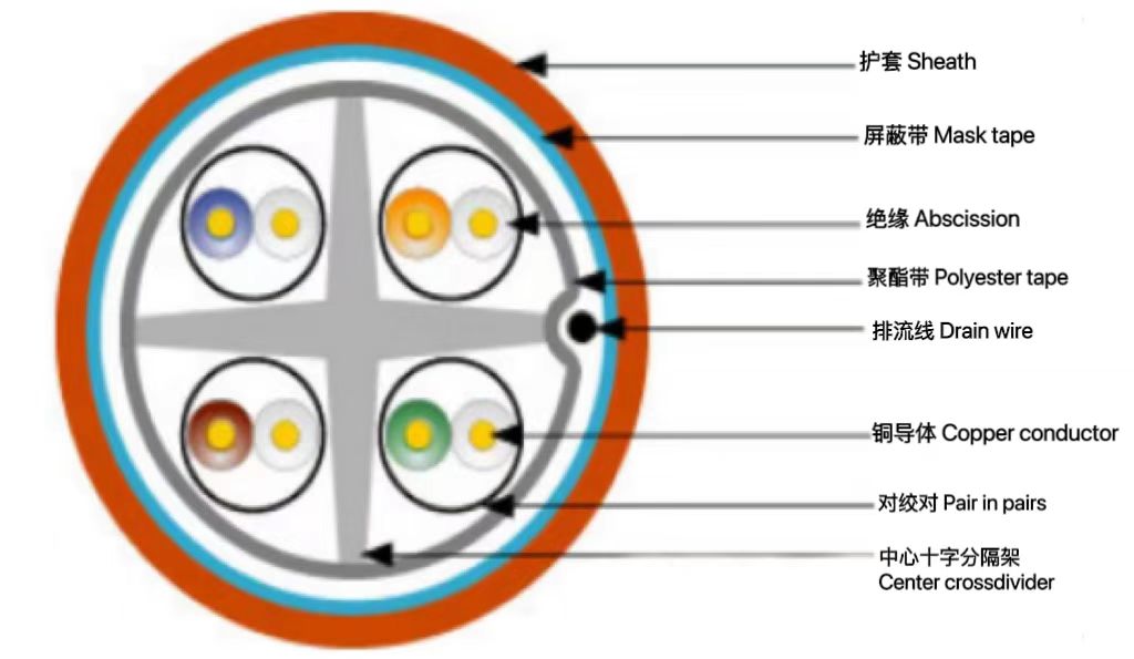 6A類屏蔽（F / UTP）電...