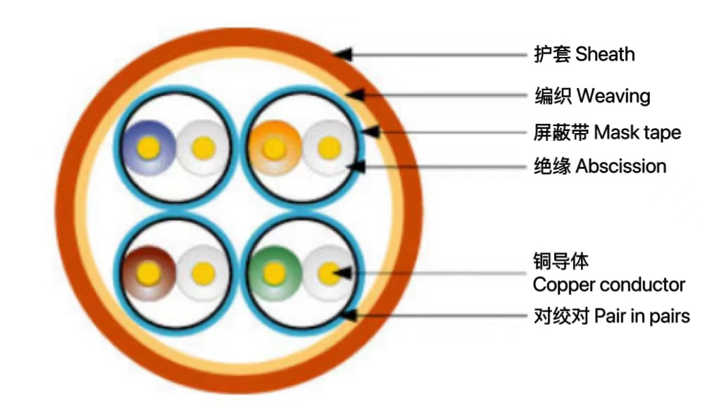 7類屏蔽（S / FTP）電纜